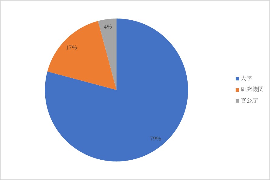 回答者属性のグラフ