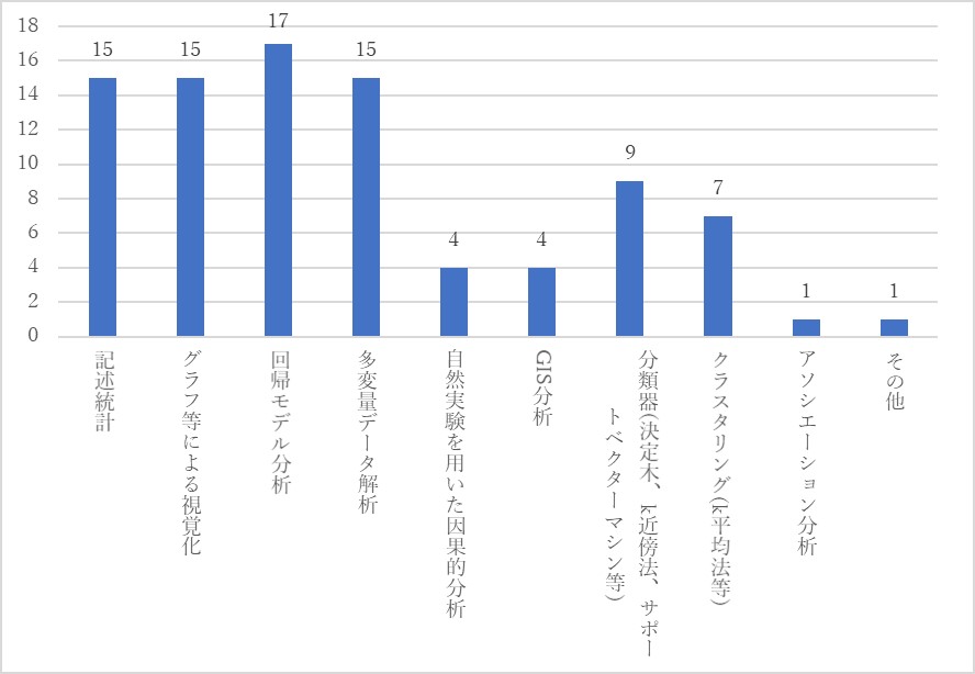 オンサイト施設でどのようなデータ分析を行いたいか