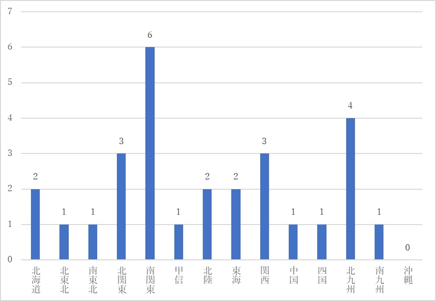 オンサイト施設設置希望地域
