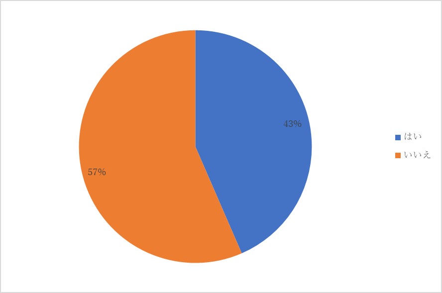 オンサイト施設利用の有無