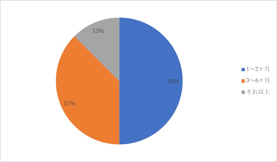利用開始までの時間