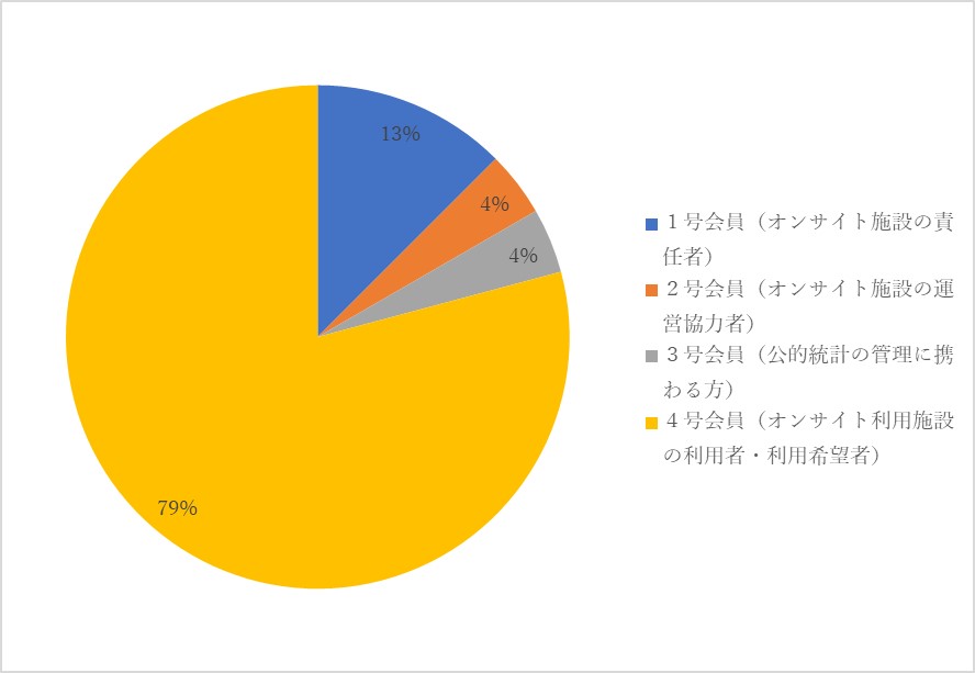 会員種別のグラフ