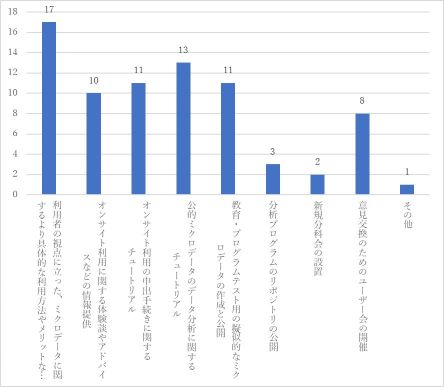 コンソーシアムに期待するサービス