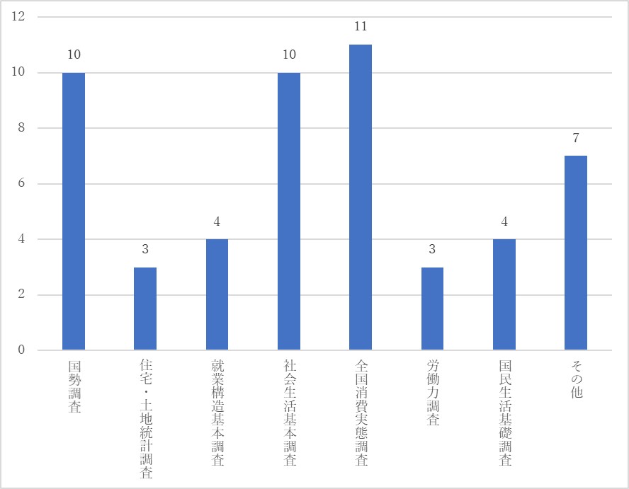 利用したことがある調査表情報