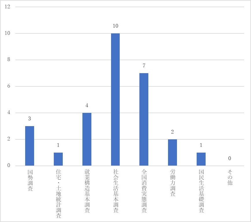 利用したことがある匿名データ