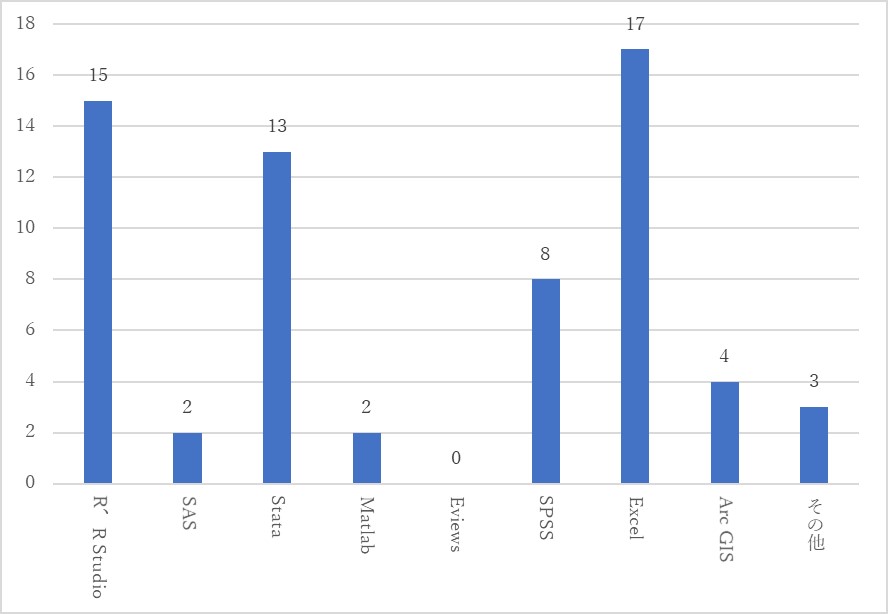 普段使っている統計分析ソフト