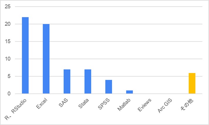 普段使っている統計分析ソフト