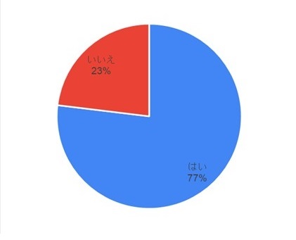 オンサイト施設の利用意向