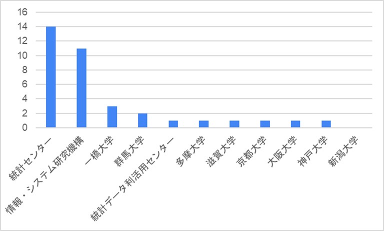 利用するオンサイト施設