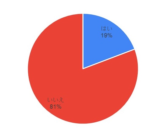オンサイト施設の利用の経験