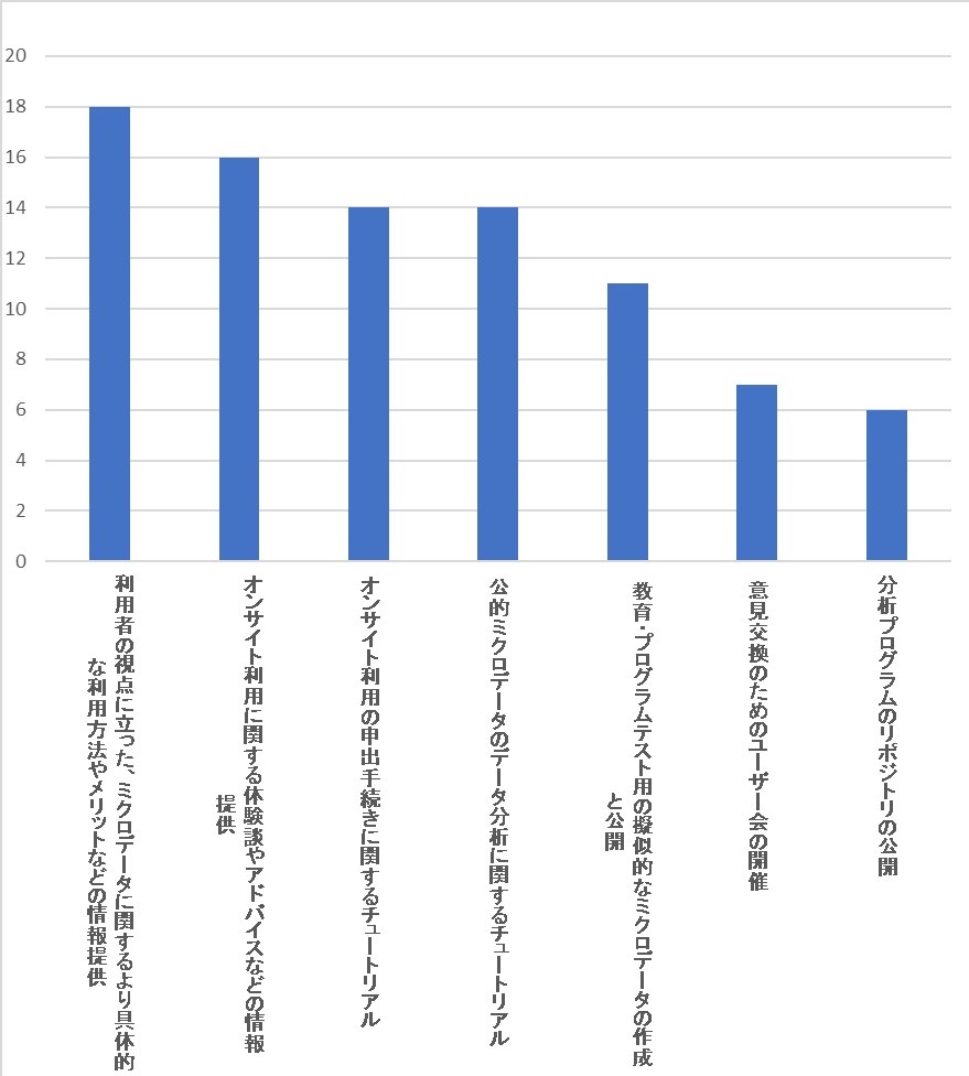 コンソーシアムに機体するサービス