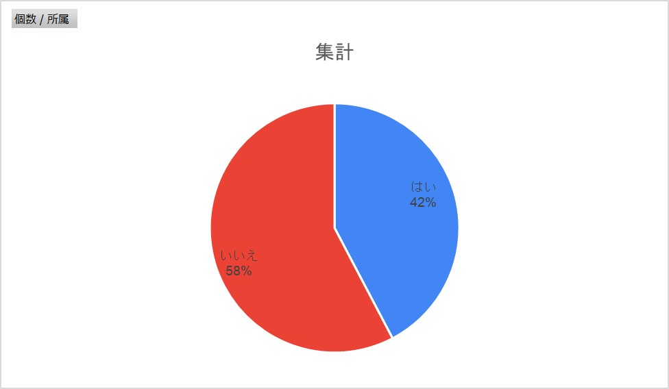 コンソーシアム入会の有無