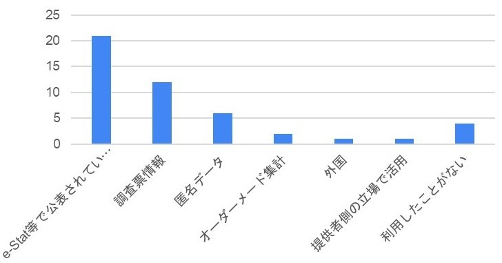研究での公的統計の利用の有無
