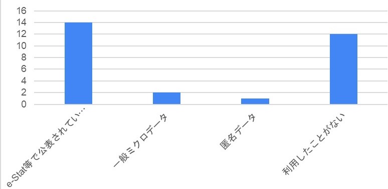 教育での公的統計の利用の有無