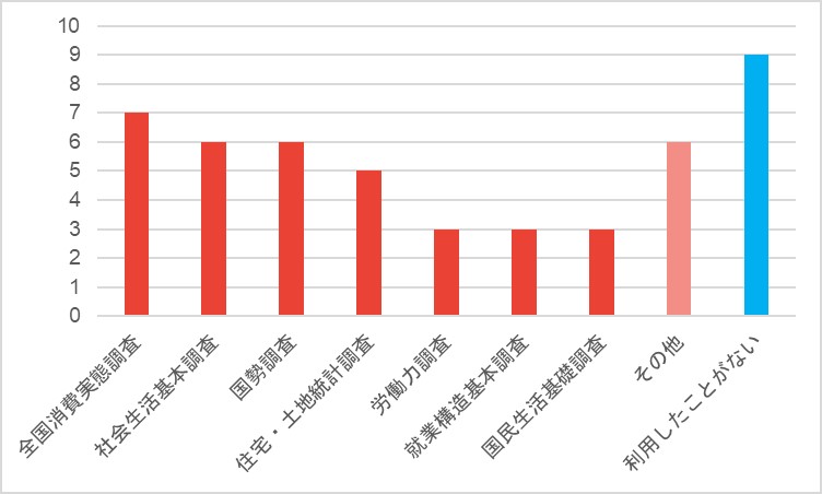 利用したことがある調査票情報