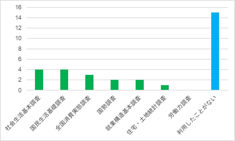 利用したことがある匿名データ