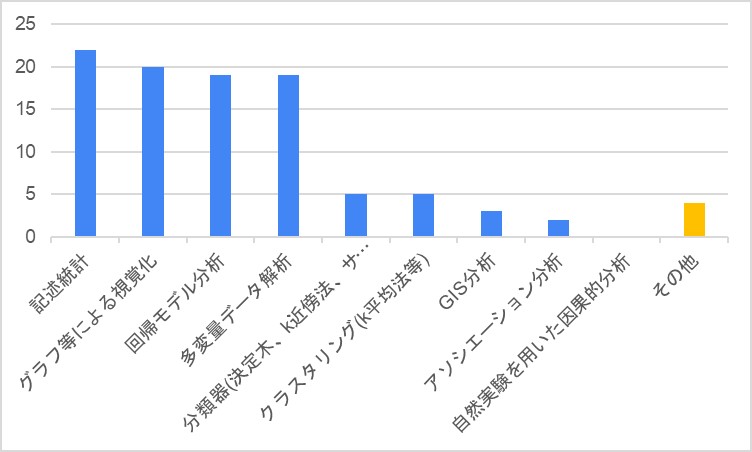 どのようなデータを分析したことがあるか